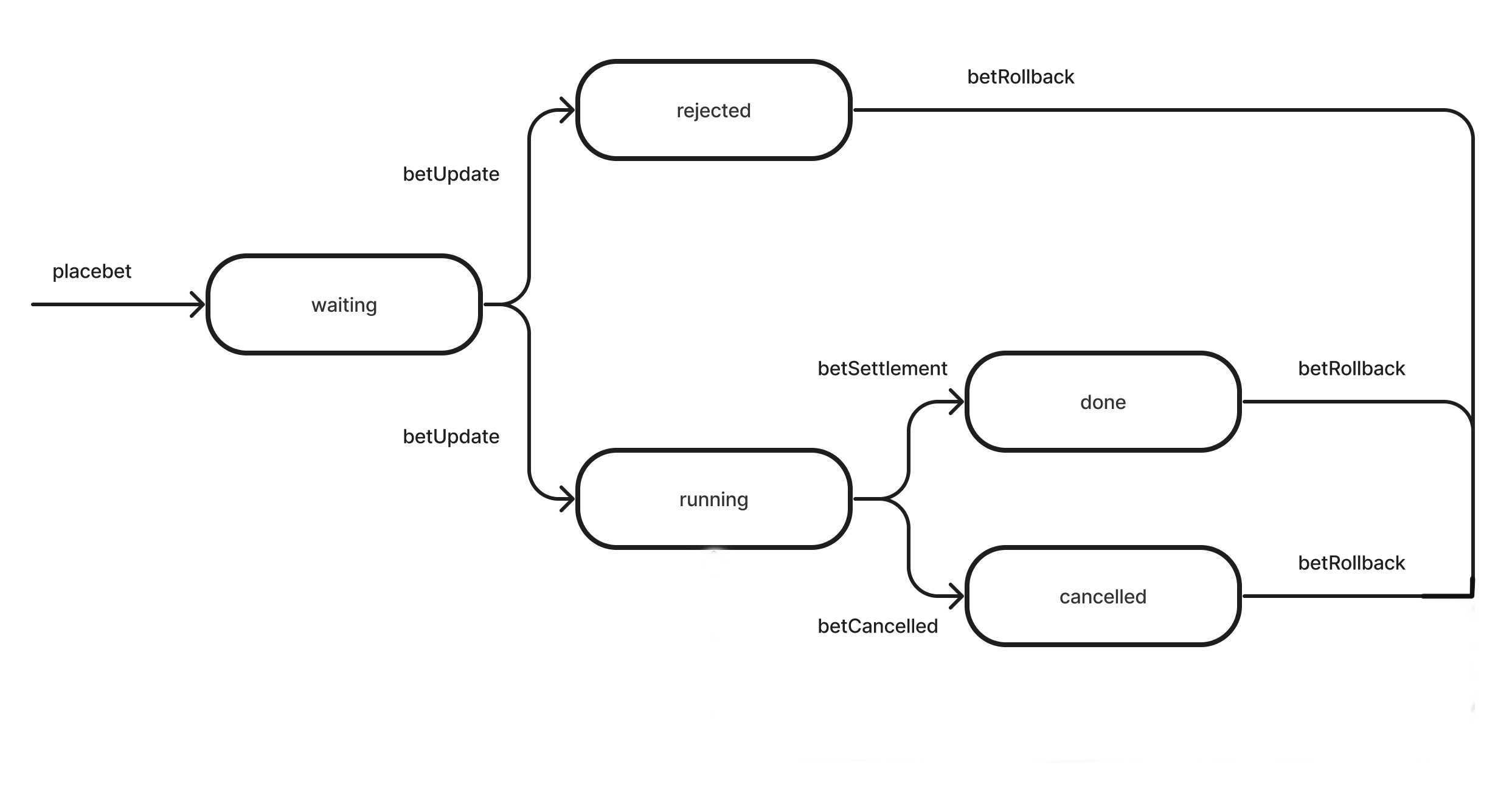 status flow